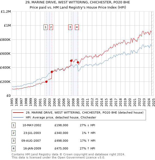 29, MARINE DRIVE, WEST WITTERING, CHICHESTER, PO20 8HE: Price paid vs HM Land Registry's House Price Index