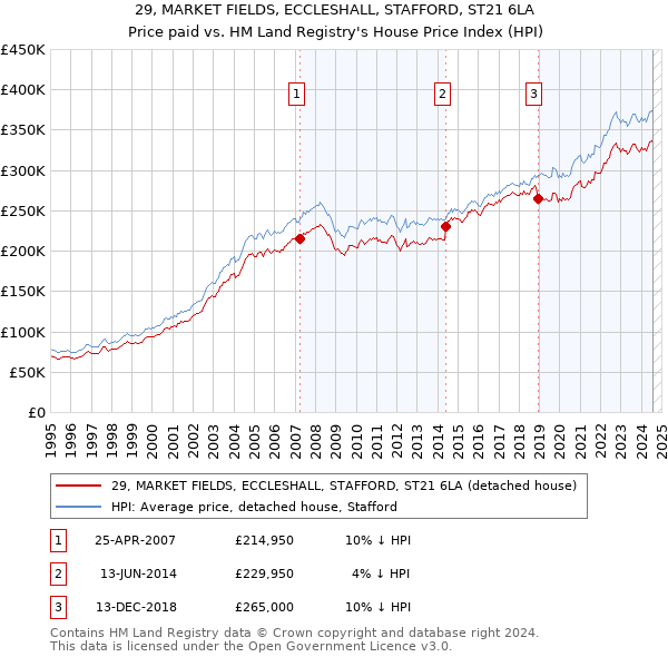 29, MARKET FIELDS, ECCLESHALL, STAFFORD, ST21 6LA: Price paid vs HM Land Registry's House Price Index