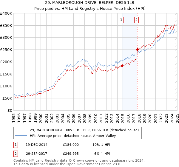 29, MARLBOROUGH DRIVE, BELPER, DE56 1LB: Price paid vs HM Land Registry's House Price Index