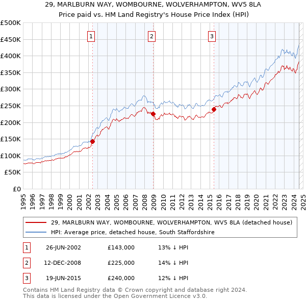 29, MARLBURN WAY, WOMBOURNE, WOLVERHAMPTON, WV5 8LA: Price paid vs HM Land Registry's House Price Index