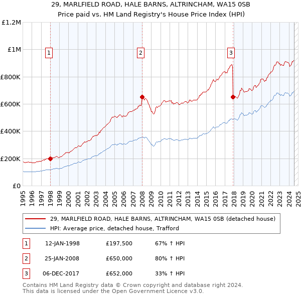 29, MARLFIELD ROAD, HALE BARNS, ALTRINCHAM, WA15 0SB: Price paid vs HM Land Registry's House Price Index