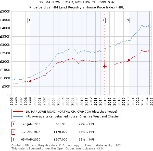 29, MARLOWE ROAD, NORTHWICH, CW9 7GA: Price paid vs HM Land Registry's House Price Index