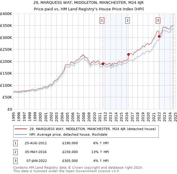 29, MARQUESS WAY, MIDDLETON, MANCHESTER, M24 4JR: Price paid vs HM Land Registry's House Price Index