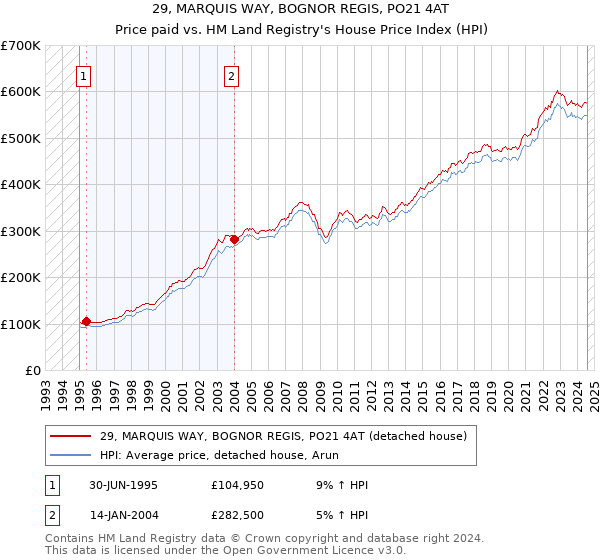 29, MARQUIS WAY, BOGNOR REGIS, PO21 4AT: Price paid vs HM Land Registry's House Price Index