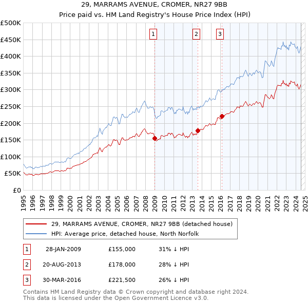 29, MARRAMS AVENUE, CROMER, NR27 9BB: Price paid vs HM Land Registry's House Price Index