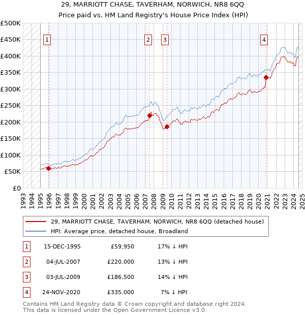 29, MARRIOTT CHASE, TAVERHAM, NORWICH, NR8 6QQ: Price paid vs HM Land Registry's House Price Index