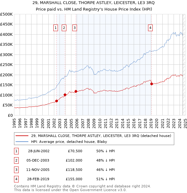 29, MARSHALL CLOSE, THORPE ASTLEY, LEICESTER, LE3 3RQ: Price paid vs HM Land Registry's House Price Index