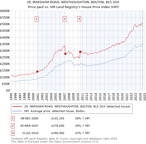 29, MARSHAM ROAD, WESTHOUGHTON, BOLTON, BL5 2GX: Price paid vs HM Land Registry's House Price Index