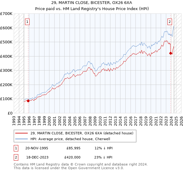 29, MARTIN CLOSE, BICESTER, OX26 6XA: Price paid vs HM Land Registry's House Price Index