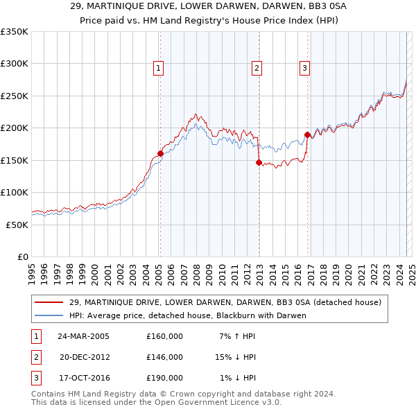 29, MARTINIQUE DRIVE, LOWER DARWEN, DARWEN, BB3 0SA: Price paid vs HM Land Registry's House Price Index