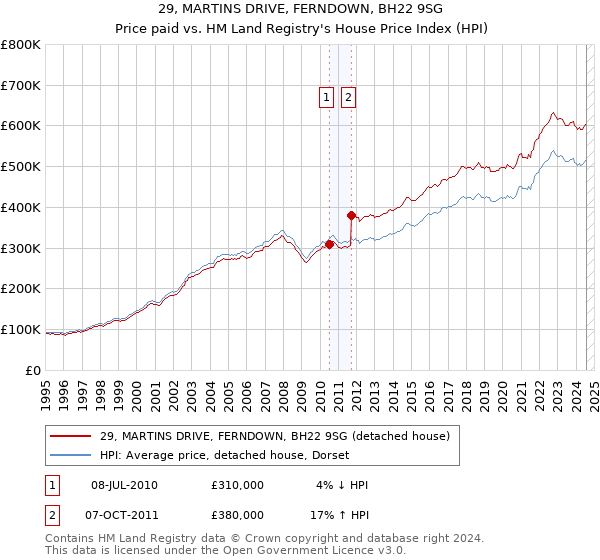 29, MARTINS DRIVE, FERNDOWN, BH22 9SG: Price paid vs HM Land Registry's House Price Index