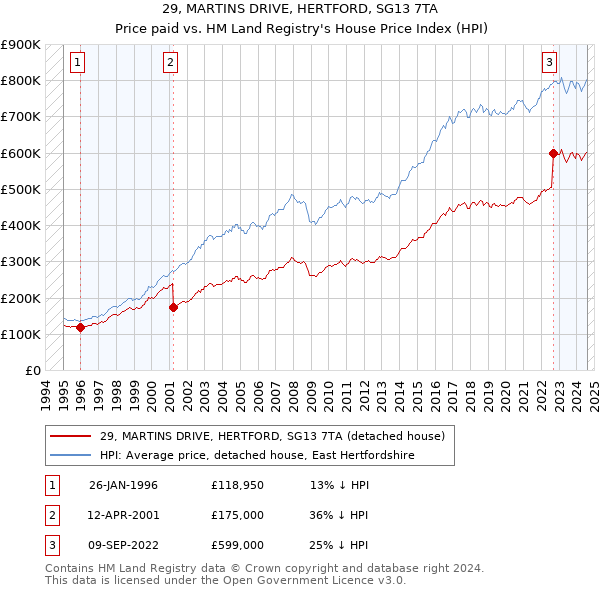 29, MARTINS DRIVE, HERTFORD, SG13 7TA: Price paid vs HM Land Registry's House Price Index