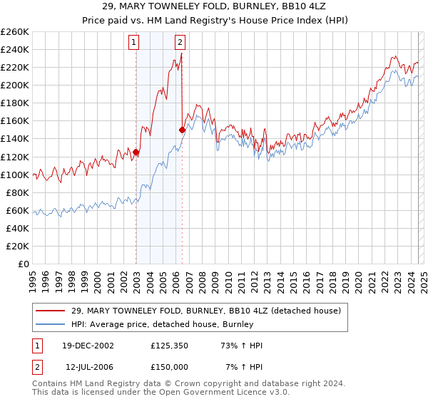 29, MARY TOWNELEY FOLD, BURNLEY, BB10 4LZ: Price paid vs HM Land Registry's House Price Index