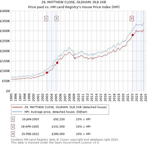 29, MATTHEW CLOSE, OLDHAM, OL8 2XB: Price paid vs HM Land Registry's House Price Index