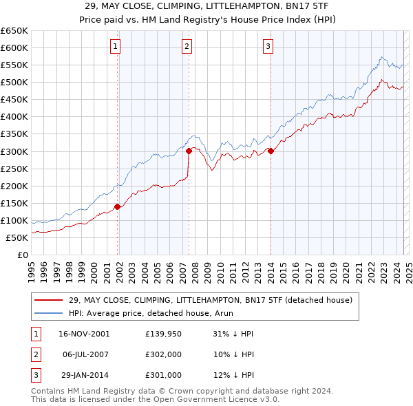 29, MAY CLOSE, CLIMPING, LITTLEHAMPTON, BN17 5TF: Price paid vs HM Land Registry's House Price Index