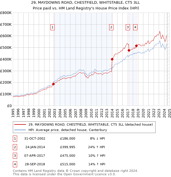 29, MAYDOWNS ROAD, CHESTFIELD, WHITSTABLE, CT5 3LL: Price paid vs HM Land Registry's House Price Index