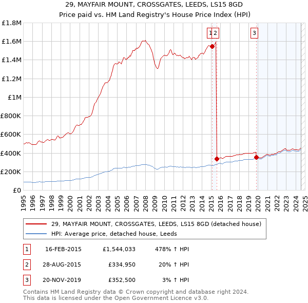 29, MAYFAIR MOUNT, CROSSGATES, LEEDS, LS15 8GD: Price paid vs HM Land Registry's House Price Index