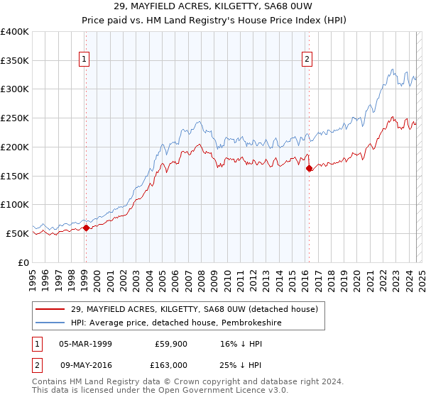 29, MAYFIELD ACRES, KILGETTY, SA68 0UW: Price paid vs HM Land Registry's House Price Index