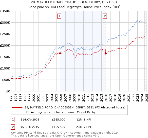 29, MAYFIELD ROAD, CHADDESDEN, DERBY, DE21 6FX: Price paid vs HM Land Registry's House Price Index