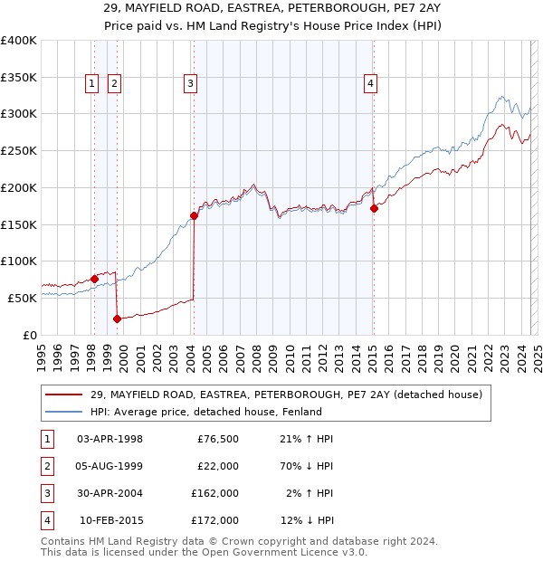 29, MAYFIELD ROAD, EASTREA, PETERBOROUGH, PE7 2AY: Price paid vs HM Land Registry's House Price Index