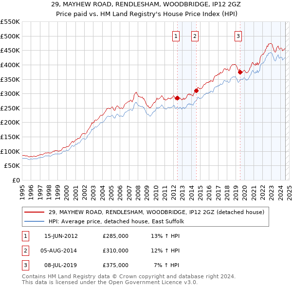 29, MAYHEW ROAD, RENDLESHAM, WOODBRIDGE, IP12 2GZ: Price paid vs HM Land Registry's House Price Index