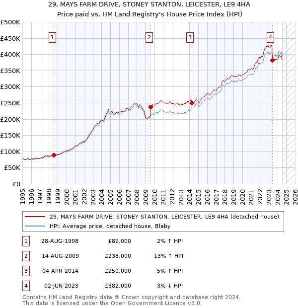 29, MAYS FARM DRIVE, STONEY STANTON, LEICESTER, LE9 4HA: Price paid vs HM Land Registry's House Price Index