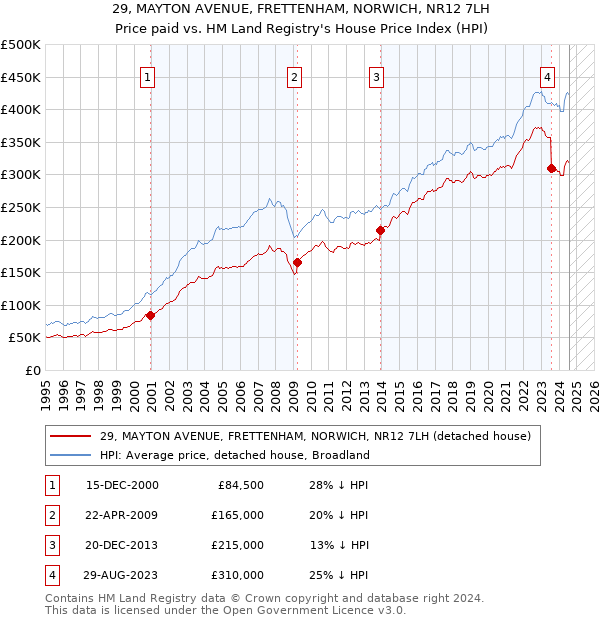 29, MAYTON AVENUE, FRETTENHAM, NORWICH, NR12 7LH: Price paid vs HM Land Registry's House Price Index