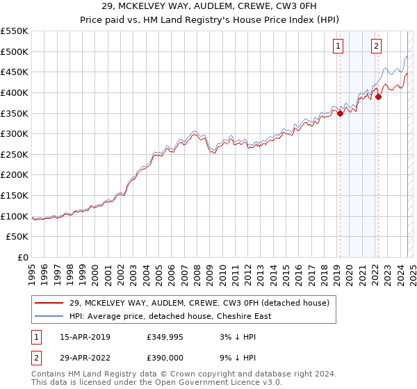 29, MCKELVEY WAY, AUDLEM, CREWE, CW3 0FH: Price paid vs HM Land Registry's House Price Index