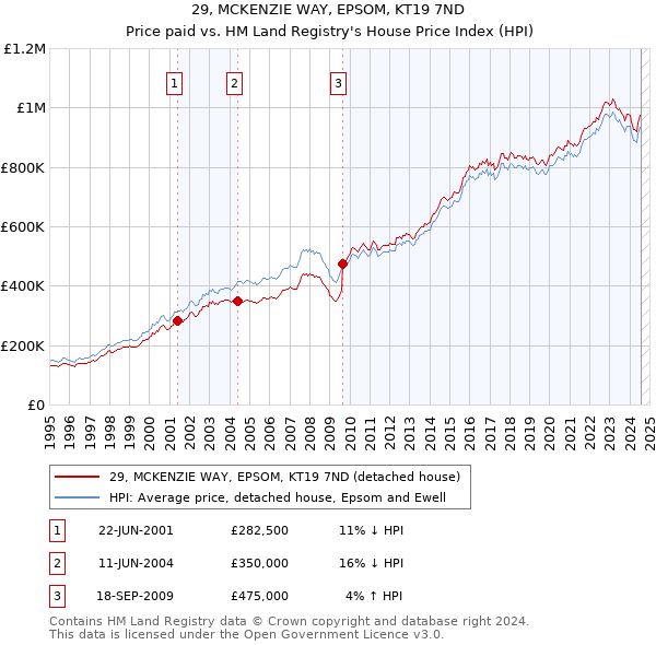 29, MCKENZIE WAY, EPSOM, KT19 7ND: Price paid vs HM Land Registry's House Price Index