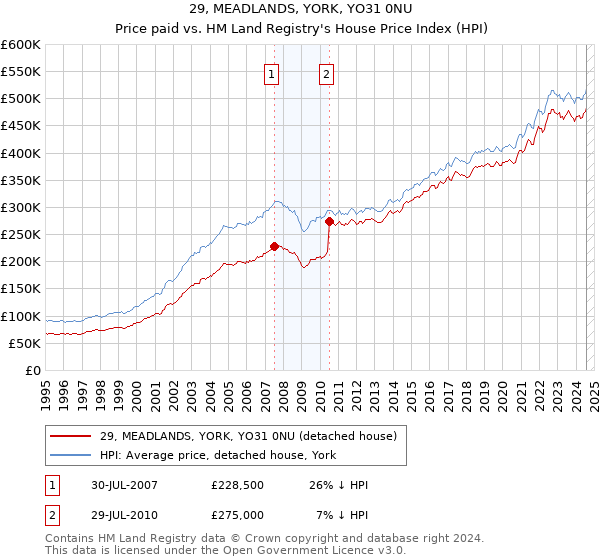 29, MEADLANDS, YORK, YO31 0NU: Price paid vs HM Land Registry's House Price Index