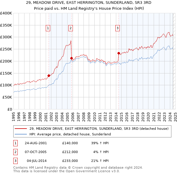 29, MEADOW DRIVE, EAST HERRINGTON, SUNDERLAND, SR3 3RD: Price paid vs HM Land Registry's House Price Index