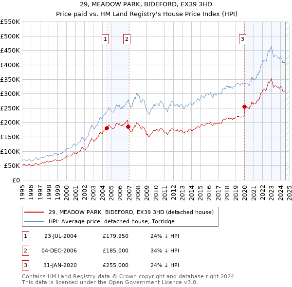 29, MEADOW PARK, BIDEFORD, EX39 3HD: Price paid vs HM Land Registry's House Price Index