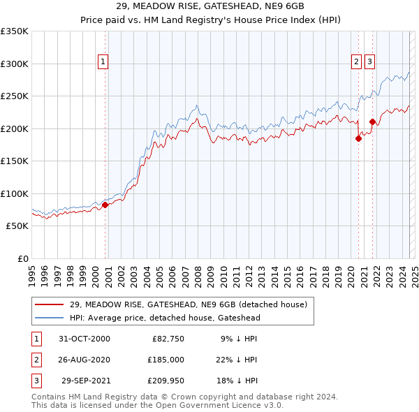 29, MEADOW RISE, GATESHEAD, NE9 6GB: Price paid vs HM Land Registry's House Price Index