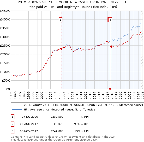 29, MEADOW VALE, SHIREMOOR, NEWCASTLE UPON TYNE, NE27 0BD: Price paid vs HM Land Registry's House Price Index