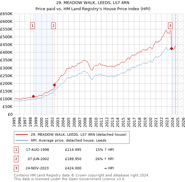 29, MEADOW WALK, LEEDS, LS7 4RN: Price paid vs HM Land Registry's House Price Index