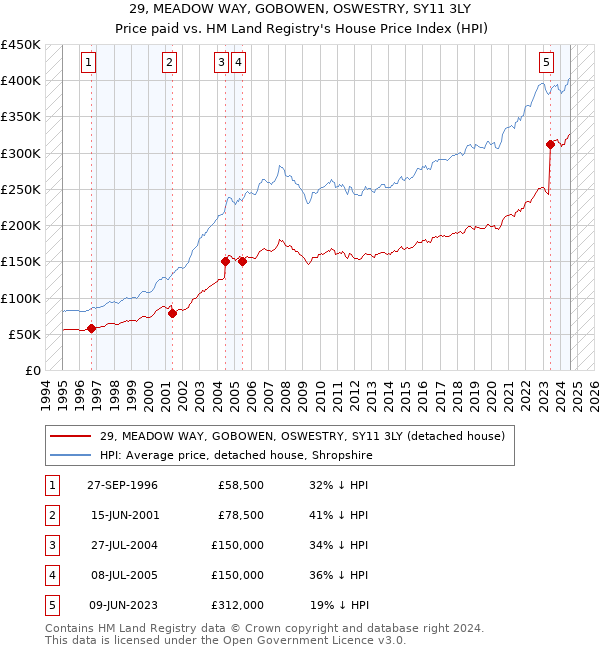 29, MEADOW WAY, GOBOWEN, OSWESTRY, SY11 3LY: Price paid vs HM Land Registry's House Price Index