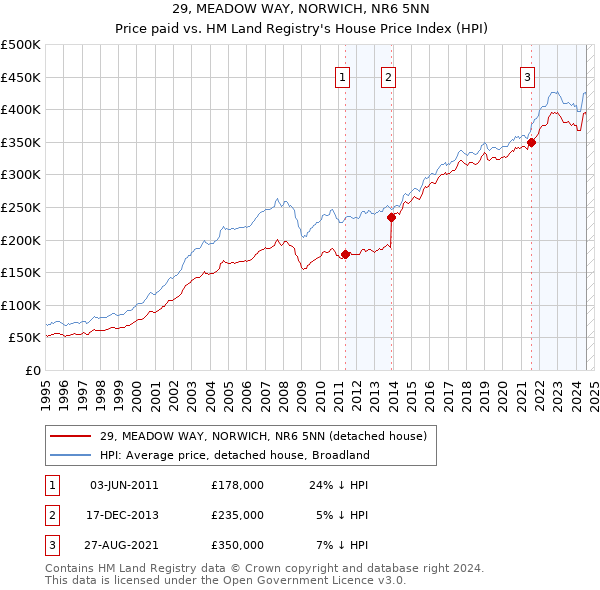 29, MEADOW WAY, NORWICH, NR6 5NN: Price paid vs HM Land Registry's House Price Index