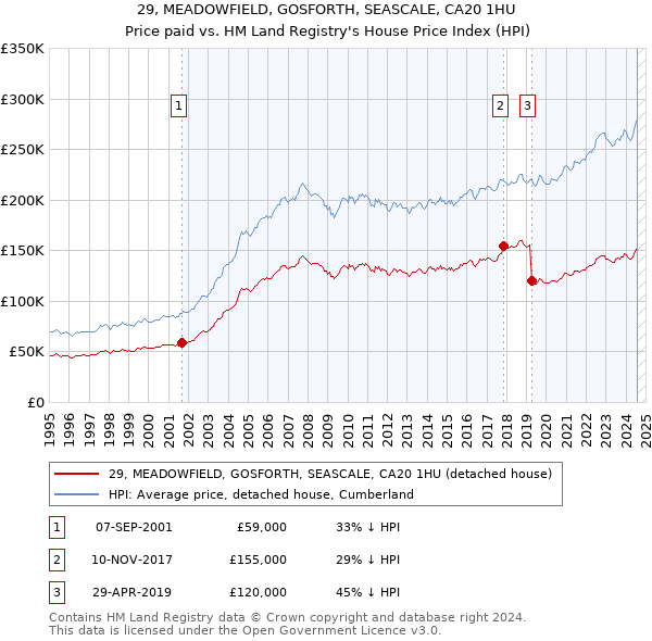 29, MEADOWFIELD, GOSFORTH, SEASCALE, CA20 1HU: Price paid vs HM Land Registry's House Price Index