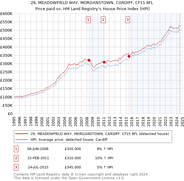 29, MEADOWFIELD WAY, MORGANSTOWN, CARDIFF, CF15 8FL: Price paid vs HM Land Registry's House Price Index