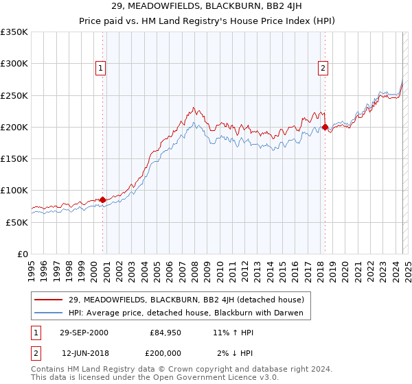 29, MEADOWFIELDS, BLACKBURN, BB2 4JH: Price paid vs HM Land Registry's House Price Index