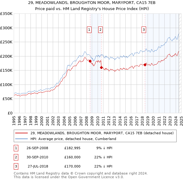 29, MEADOWLANDS, BROUGHTON MOOR, MARYPORT, CA15 7EB: Price paid vs HM Land Registry's House Price Index