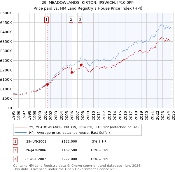 29, MEADOWLANDS, KIRTON, IPSWICH, IP10 0PP: Price paid vs HM Land Registry's House Price Index