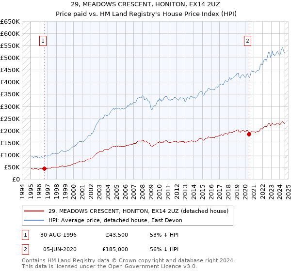 29, MEADOWS CRESCENT, HONITON, EX14 2UZ: Price paid vs HM Land Registry's House Price Index