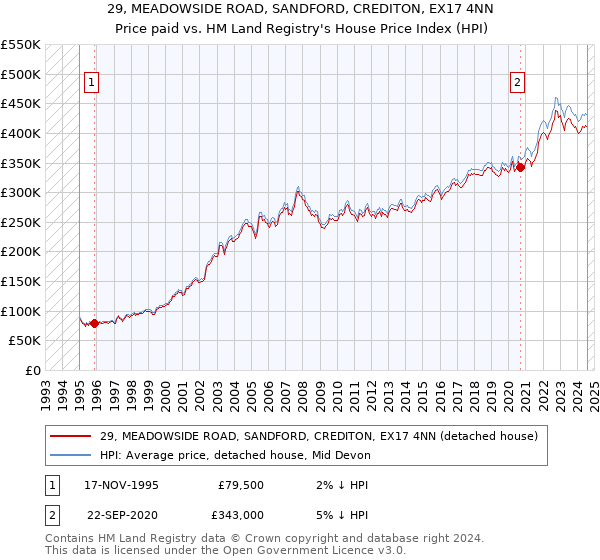 29, MEADOWSIDE ROAD, SANDFORD, CREDITON, EX17 4NN: Price paid vs HM Land Registry's House Price Index