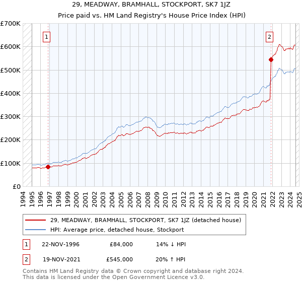 29, MEADWAY, BRAMHALL, STOCKPORT, SK7 1JZ: Price paid vs HM Land Registry's House Price Index