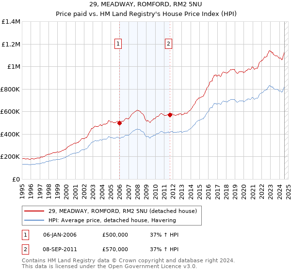 29, MEADWAY, ROMFORD, RM2 5NU: Price paid vs HM Land Registry's House Price Index