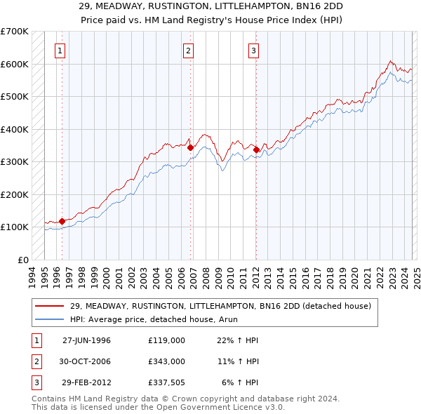 29, MEADWAY, RUSTINGTON, LITTLEHAMPTON, BN16 2DD: Price paid vs HM Land Registry's House Price Index