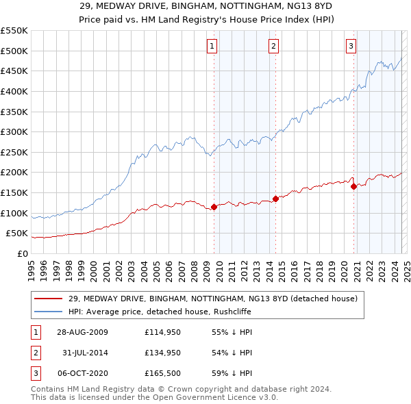 29, MEDWAY DRIVE, BINGHAM, NOTTINGHAM, NG13 8YD: Price paid vs HM Land Registry's House Price Index