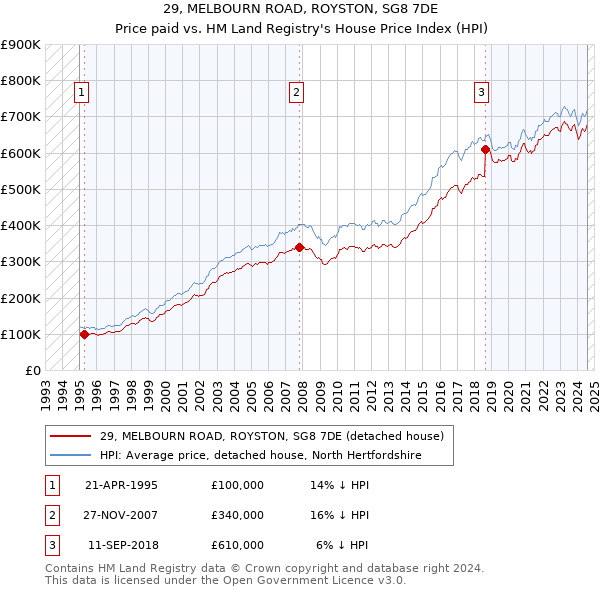 29, MELBOURN ROAD, ROYSTON, SG8 7DE: Price paid vs HM Land Registry's House Price Index