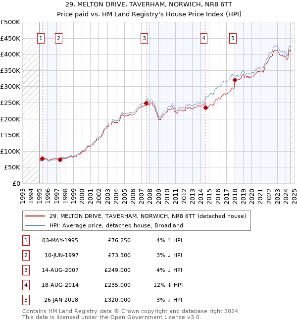 29, MELTON DRIVE, TAVERHAM, NORWICH, NR8 6TT: Price paid vs HM Land Registry's House Price Index